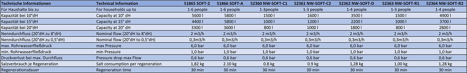 Wiltec NW-SOFT-C1 addolcitore acqua 500 L/h 10 L display