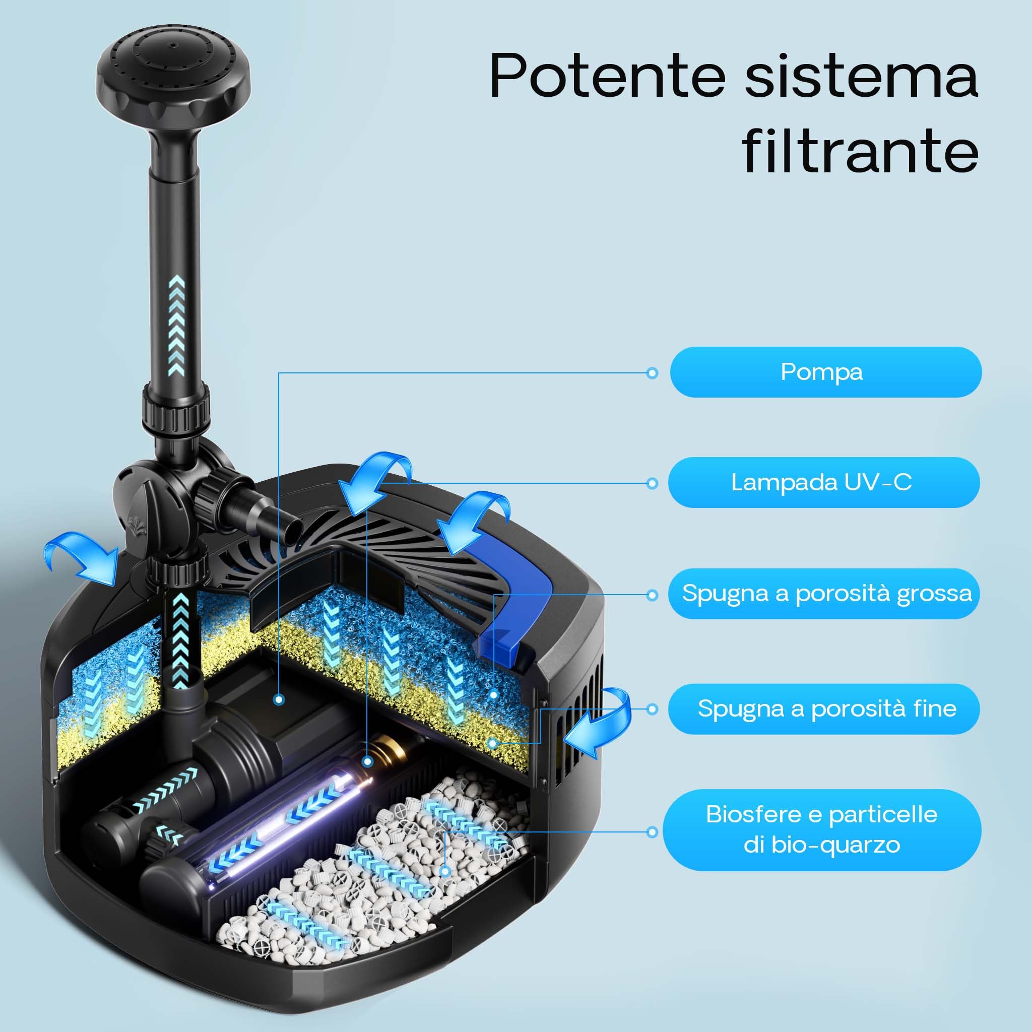 Wiltec SunSun CUF-5800 filtro laghetto pompa 5200 L/h UVC